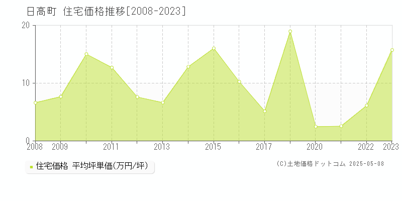 日高町(和歌山県)の住宅価格推移グラフ(坪単価)[2008-2023年]