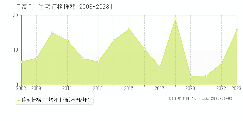 日高郡日高町の住宅価格推移グラフ 