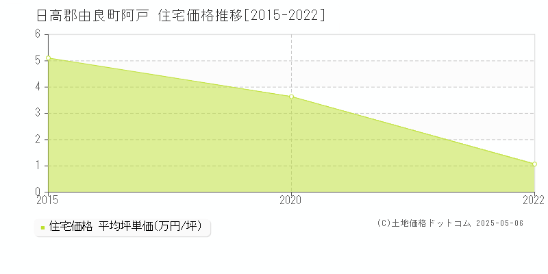 阿戸(日高郡由良町)の住宅価格推移グラフ(坪単価)[2015-2022年]