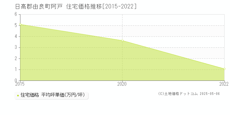 日高郡由良町阿戸の住宅価格推移グラフ 