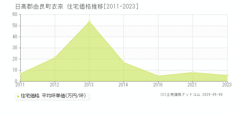 衣奈(日高郡由良町)の住宅価格推移グラフ(坪単価)[2011-2023年]