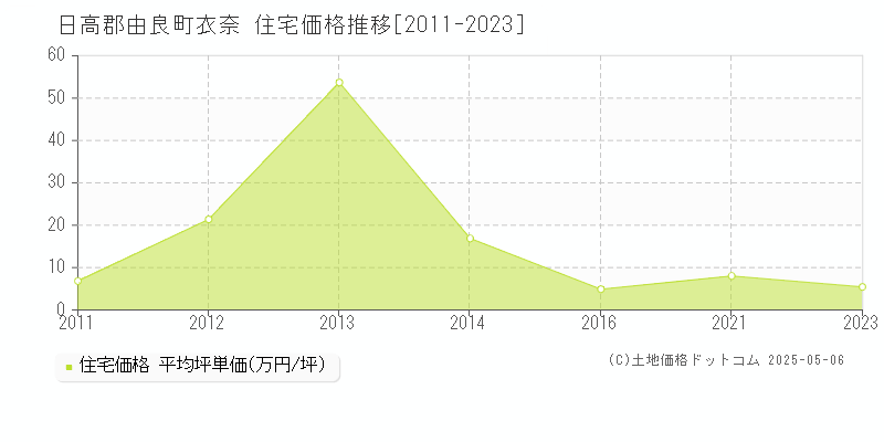 日高郡由良町衣奈の住宅価格推移グラフ 