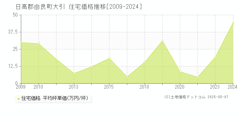 大引(日高郡由良町)の住宅価格推移グラフ(坪単価)[2009-2024年]