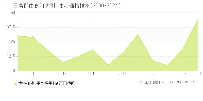 日高郡由良町大引の住宅価格推移グラフ 