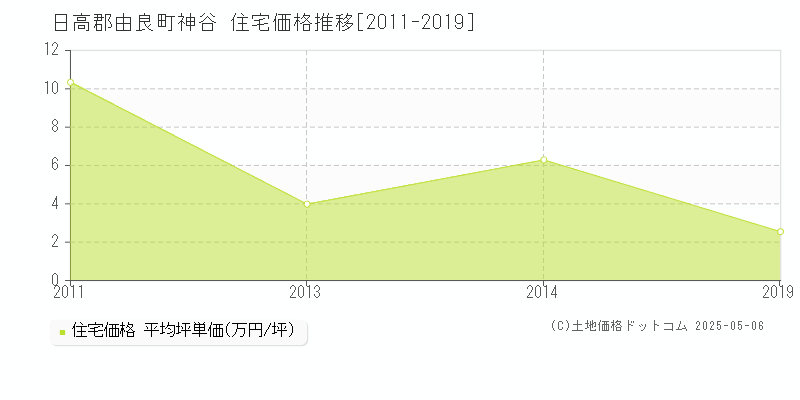 神谷(日高郡由良町)の住宅価格推移グラフ(坪単価)[2011-2019年]