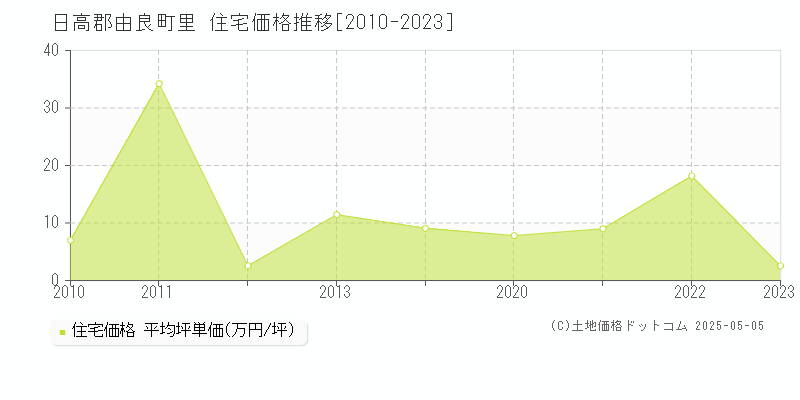 里(日高郡由良町)の住宅価格推移グラフ(坪単価)[2010-2023年]