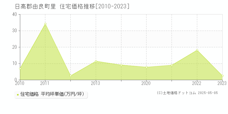 日高郡由良町里の住宅価格推移グラフ 