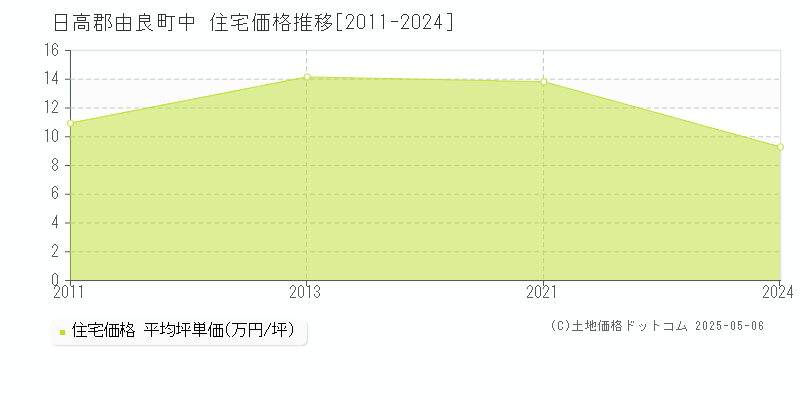 中(日高郡由良町)の住宅価格推移グラフ(坪単価)[2011-2024年]