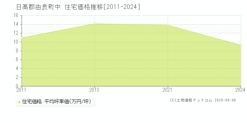 日高郡由良町中の住宅価格推移グラフ 