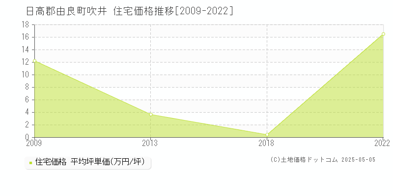 吹井(日高郡由良町)の住宅価格推移グラフ(坪単価)[2009-2022年]