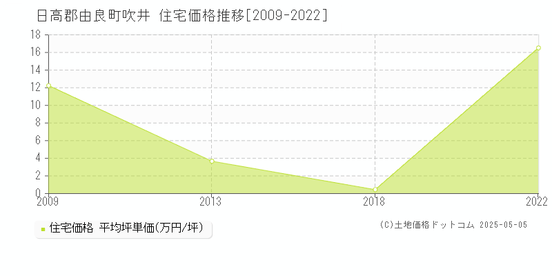 日高郡由良町吹井の住宅価格推移グラフ 