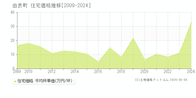由良町(和歌山県)の住宅価格推移グラフ(坪単価)[2009-2024年]
