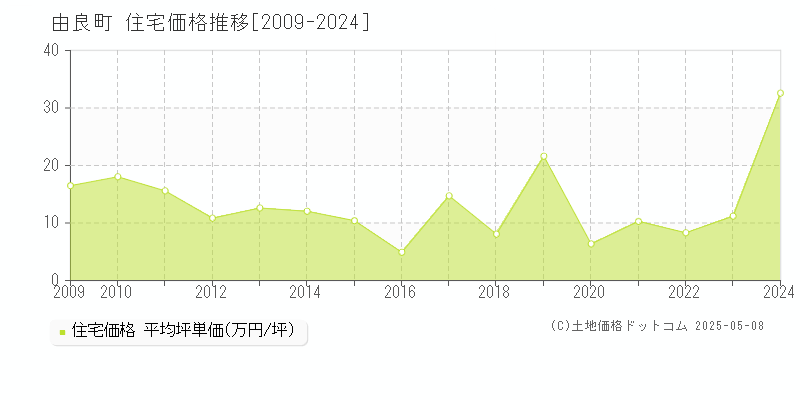 日高郡由良町の住宅価格推移グラフ 