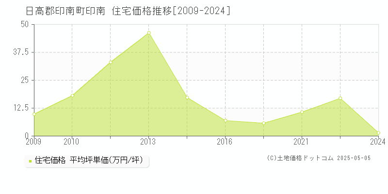 印南(日高郡印南町)の住宅価格推移グラフ(坪単価)[2009-2024年]
