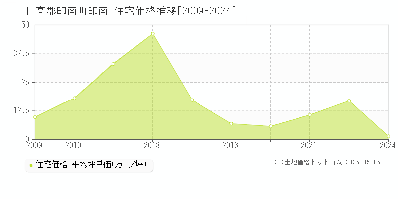 日高郡印南町印南の住宅価格推移グラフ 