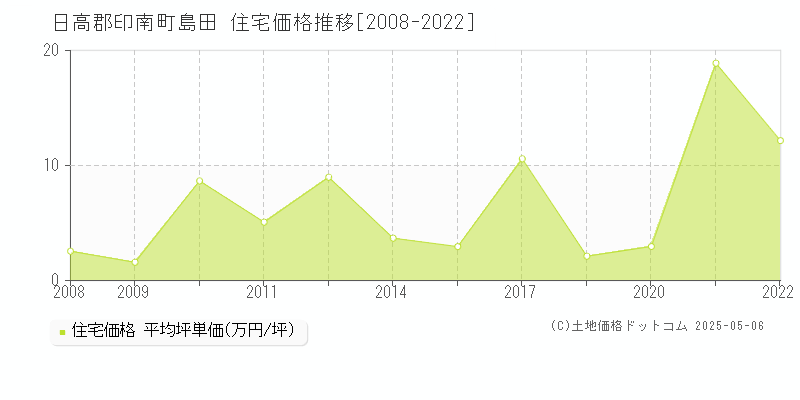 島田(日高郡印南町)の住宅価格推移グラフ(坪単価)[2008-2022年]