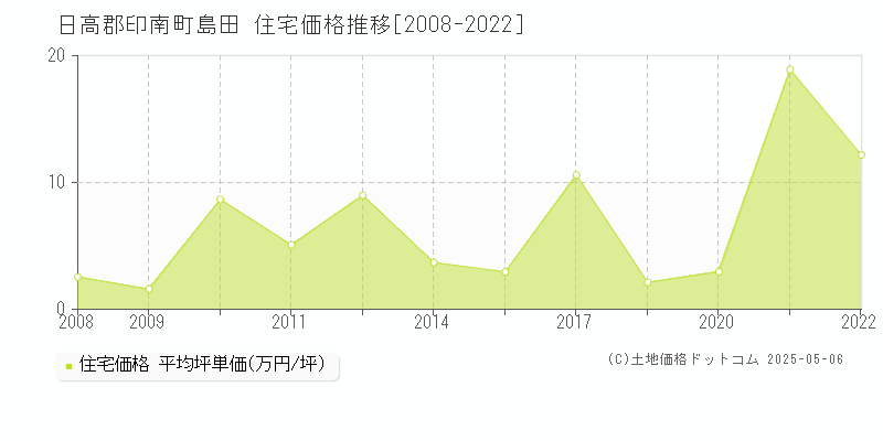 日高郡印南町島田の住宅価格推移グラフ 