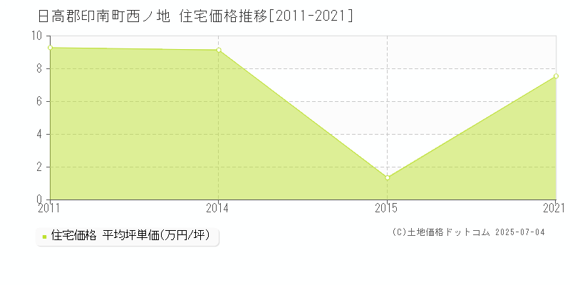 西ノ地(日高郡印南町)の住宅価格推移グラフ(坪単価)[2011-2021年]