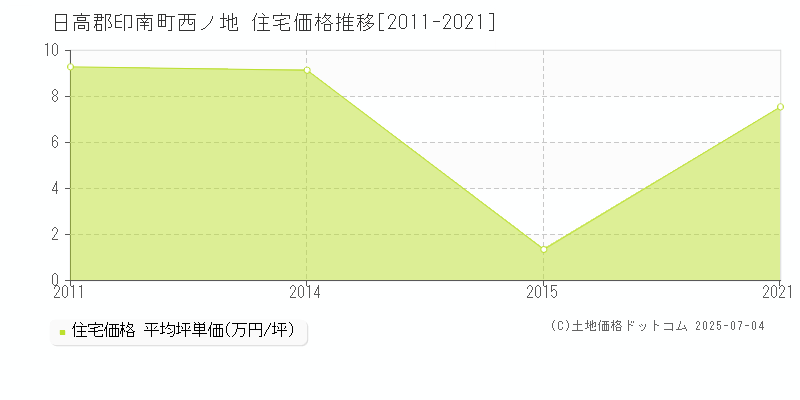 日高郡印南町西ノ地の住宅価格推移グラフ 