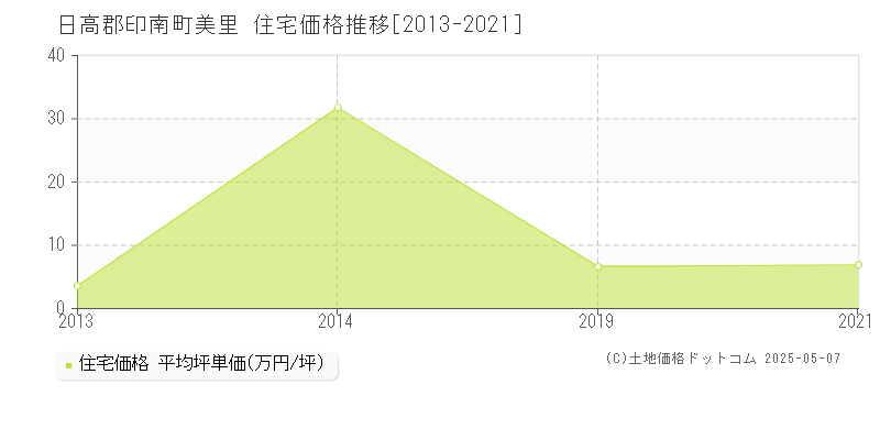 美里(日高郡印南町)の住宅価格推移グラフ(坪単価)[2013-2021年]