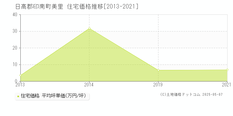 日高郡印南町美里の住宅価格推移グラフ 