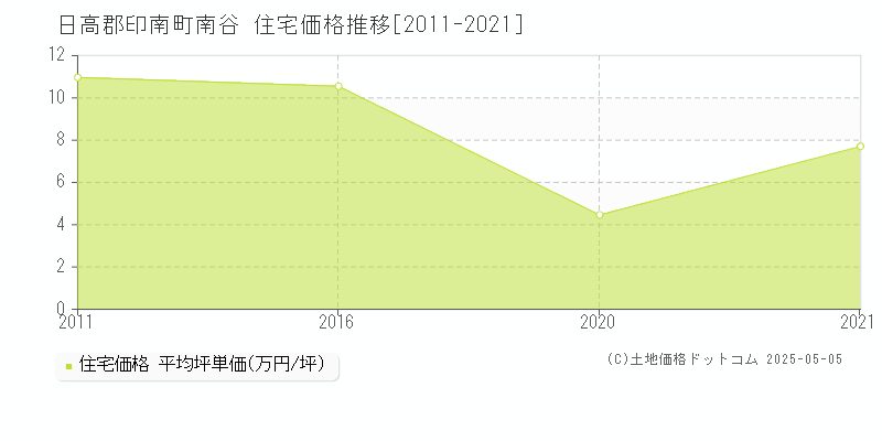 南谷(日高郡印南町)の住宅価格推移グラフ(坪単価)[2011-2021年]