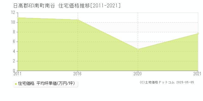 日高郡印南町南谷の住宅価格推移グラフ 