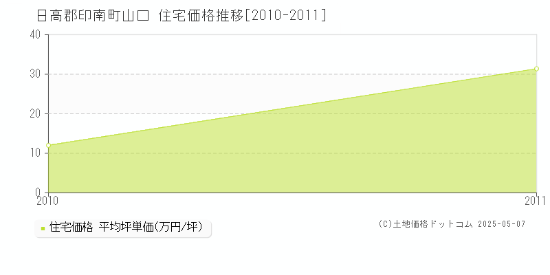 日高郡印南町山口の住宅価格推移グラフ 