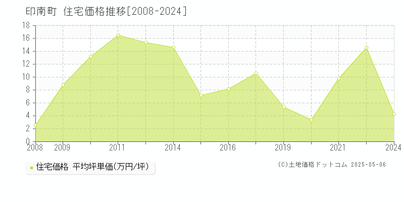 印南町(和歌山県)の住宅価格推移グラフ(坪単価)[2008-2024年]