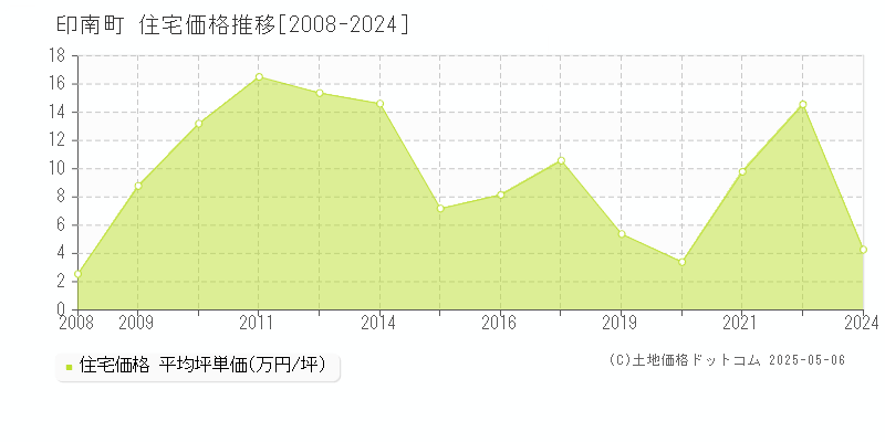 日高郡印南町の住宅価格推移グラフ 