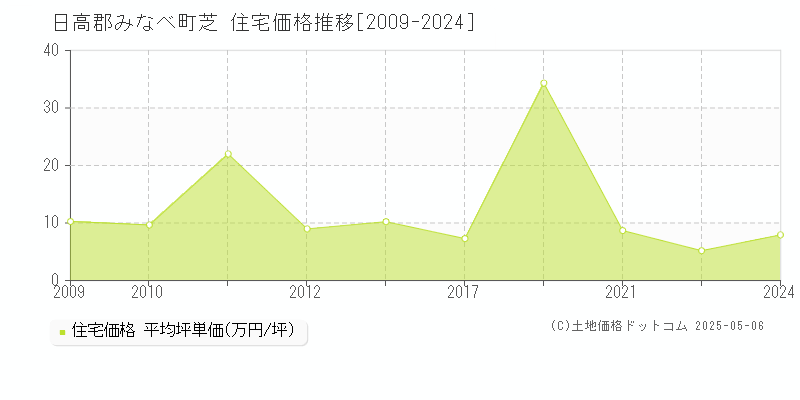 芝(日高郡みなべ町)の住宅価格推移グラフ(坪単価)[2009-2024年]