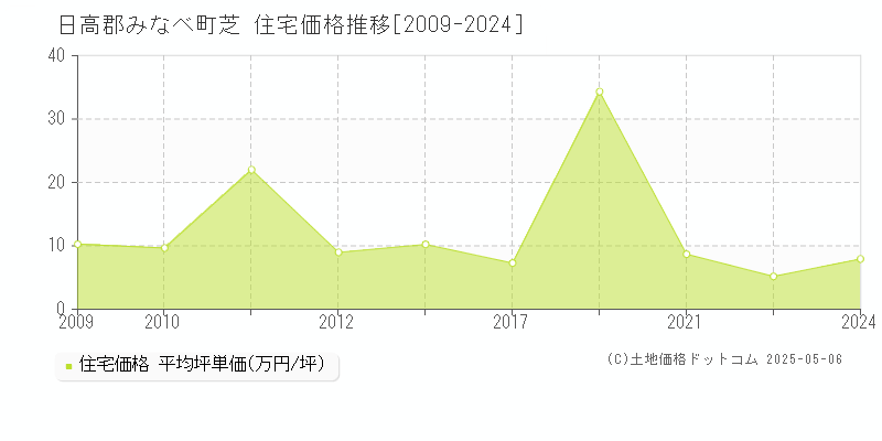 日高郡みなべ町芝の住宅価格推移グラフ 