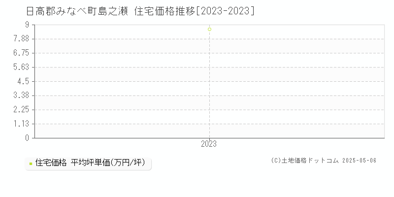 島之瀬(日高郡みなべ町)の住宅価格推移グラフ(坪単価)[2023-2023年]
