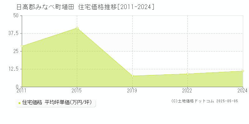 埴田(日高郡みなべ町)の住宅価格推移グラフ(坪単価)[2011-2024年]