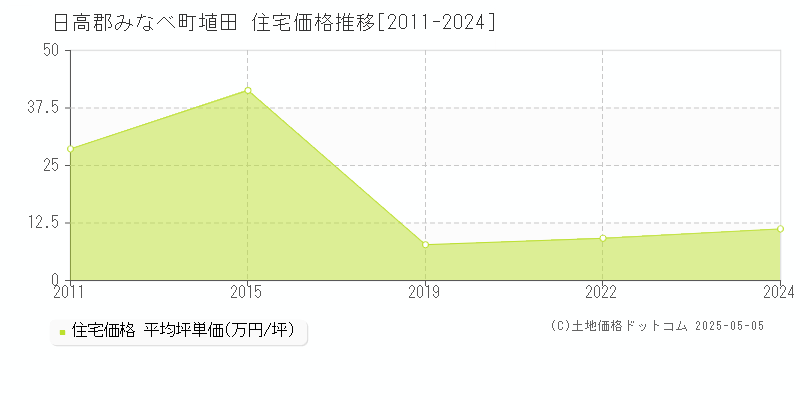 日高郡みなべ町埴田の住宅価格推移グラフ 