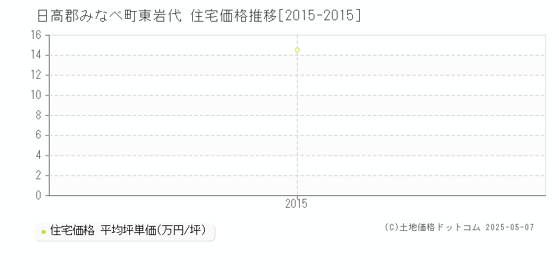東岩代(日高郡みなべ町)の住宅価格推移グラフ(坪単価)[2015-2015年]
