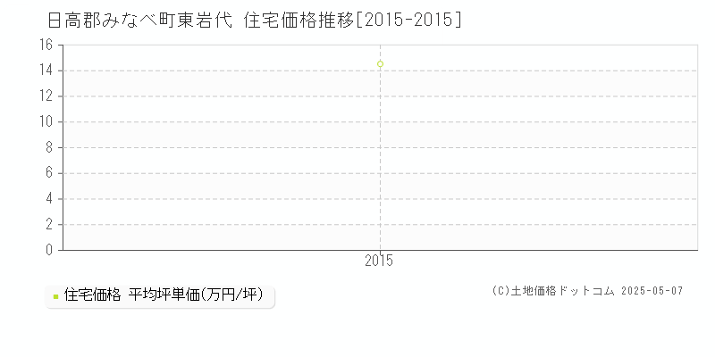 日高郡みなべ町東岩代の住宅価格推移グラフ 