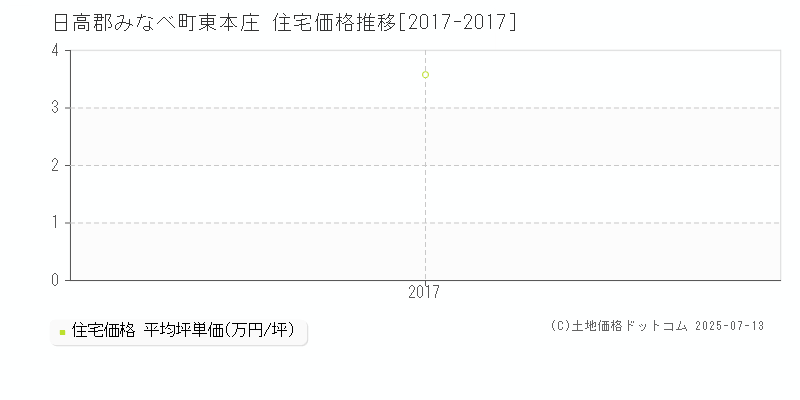 日高郡みなべ町東本庄の住宅価格推移グラフ 