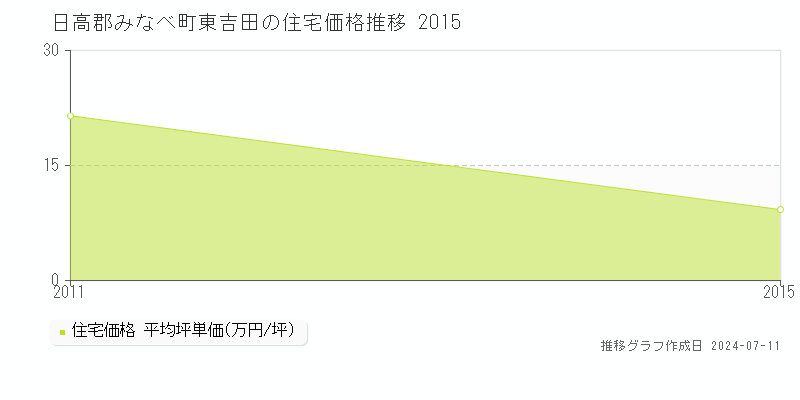 日高郡みなべ町東吉田の住宅取引価格推移グラフ 