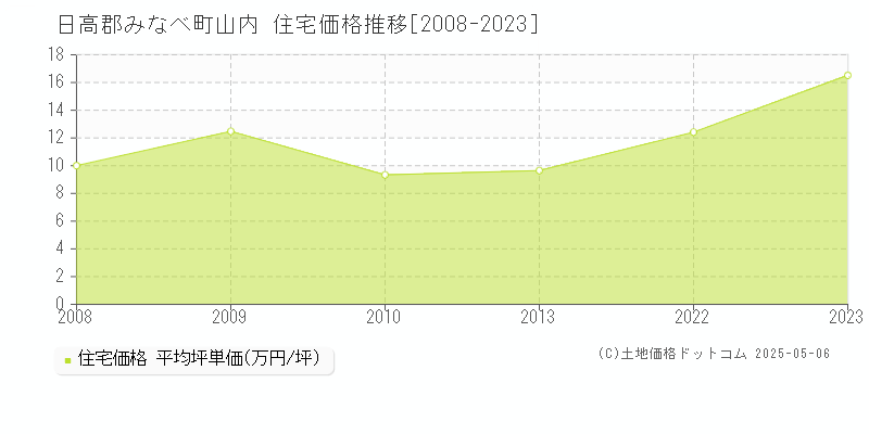 山内(日高郡みなべ町)の住宅価格推移グラフ(坪単価)[2008-2023年]