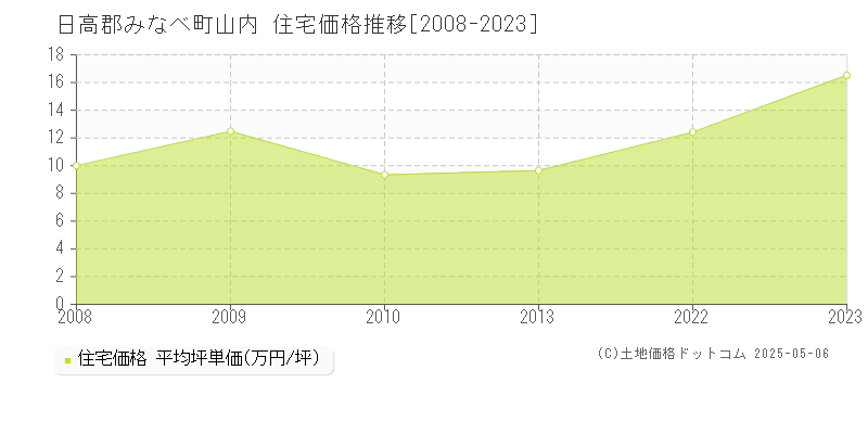 日高郡みなべ町山内の住宅価格推移グラフ 