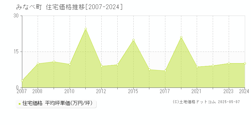 みなべ町(和歌山県)の住宅価格推移グラフ(坪単価)[2007-2024年]