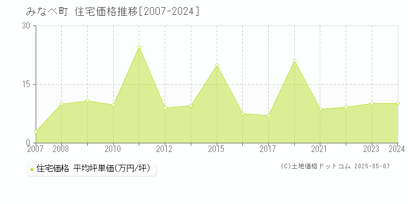 日高郡みなべ町の住宅価格推移グラフ 