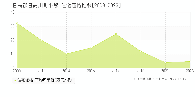 小熊(日高郡日高川町)の住宅価格推移グラフ(坪単価)[2009-2023年]