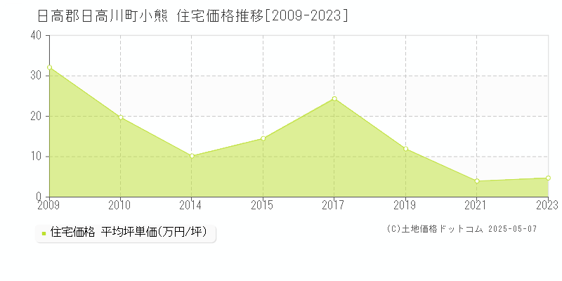 日高郡日高川町小熊の住宅価格推移グラフ 