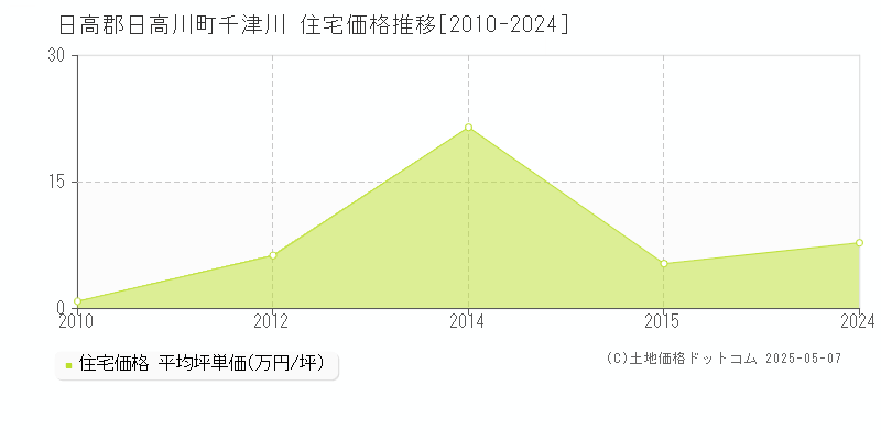 千津川(日高郡日高川町)の住宅価格推移グラフ(坪単価)[2010-2024年]