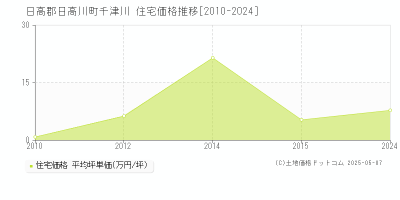 日高郡日高川町千津川の住宅価格推移グラフ 