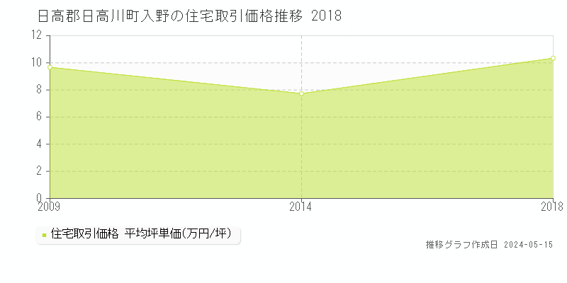 日高郡日高川町入野の住宅価格推移グラフ 