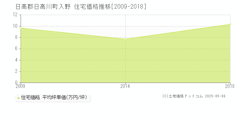 入野(日高郡日高川町)の住宅価格推移グラフ(坪単価)[2009-2018年]