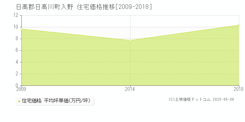 日高郡日高川町入野の住宅価格推移グラフ 